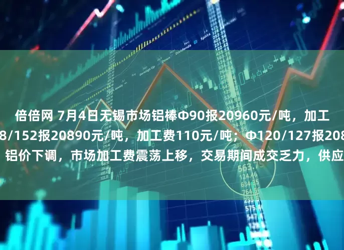 倍倍网 7月4日无锡市场铝棒Φ90报20960元/吨，加工费180元/吨；Φ178/152报20890元/吨，加工费110元/吨；Φ120/127报20860元/吨，加工费120元/吨；铝价下调，市场加工费震荡上移，交易期间成交乏力，供应商持续下调加工费，下游刚需补库为主，整体成交略显一般。